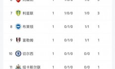 熊猫直播APP-包含曼城绝杀对手再胜，扳平积分榜领先优势的词条