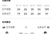 熊猫直播tv-关于辽宁豪强依赖年轻力量，球队未来堪忧的信息