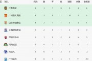 熊猫体育官方-富力主场大胜，积分榜再次攀升