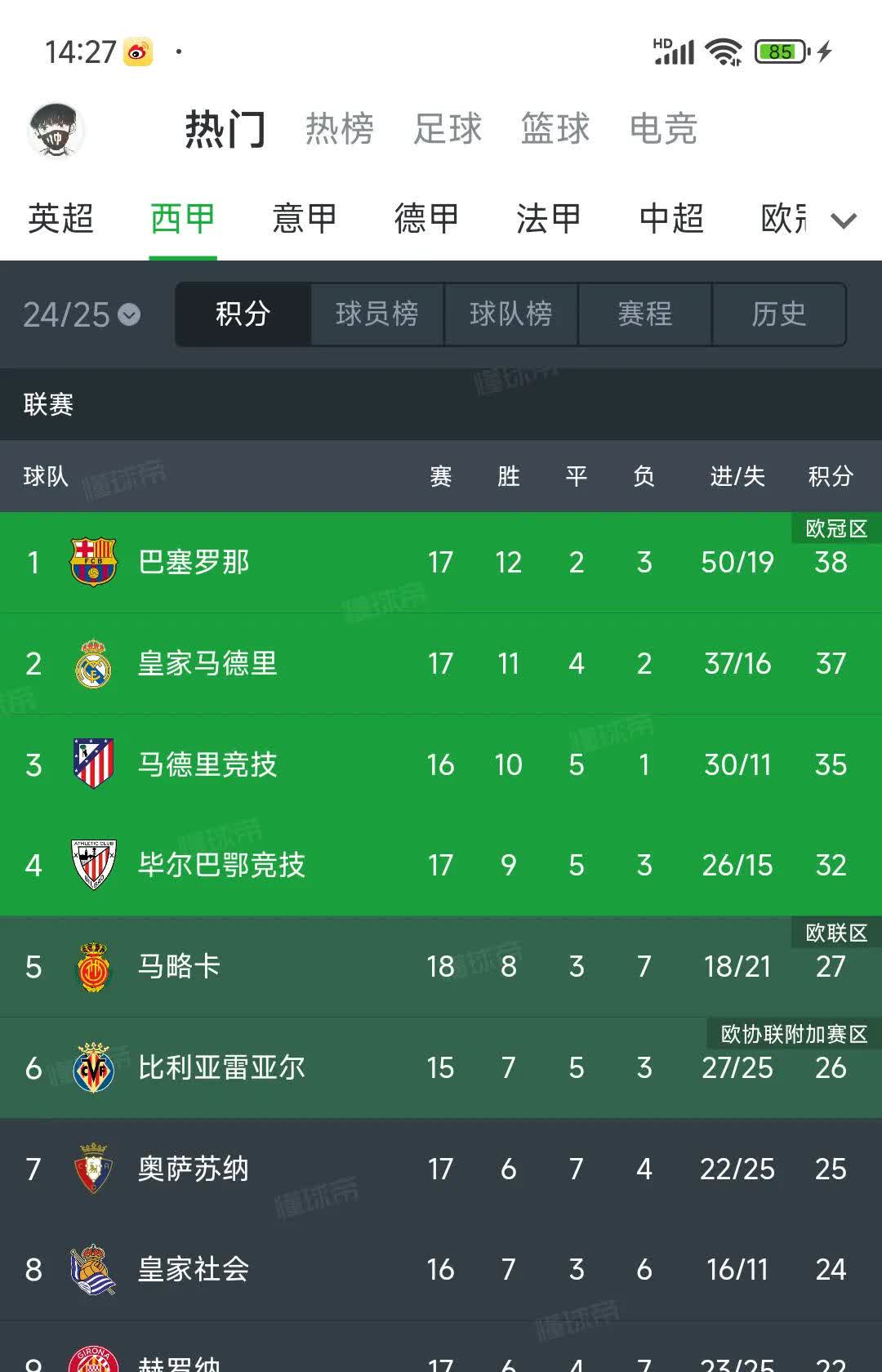 皇家马德里传中助攻获胜，继续领先西甲积分榜