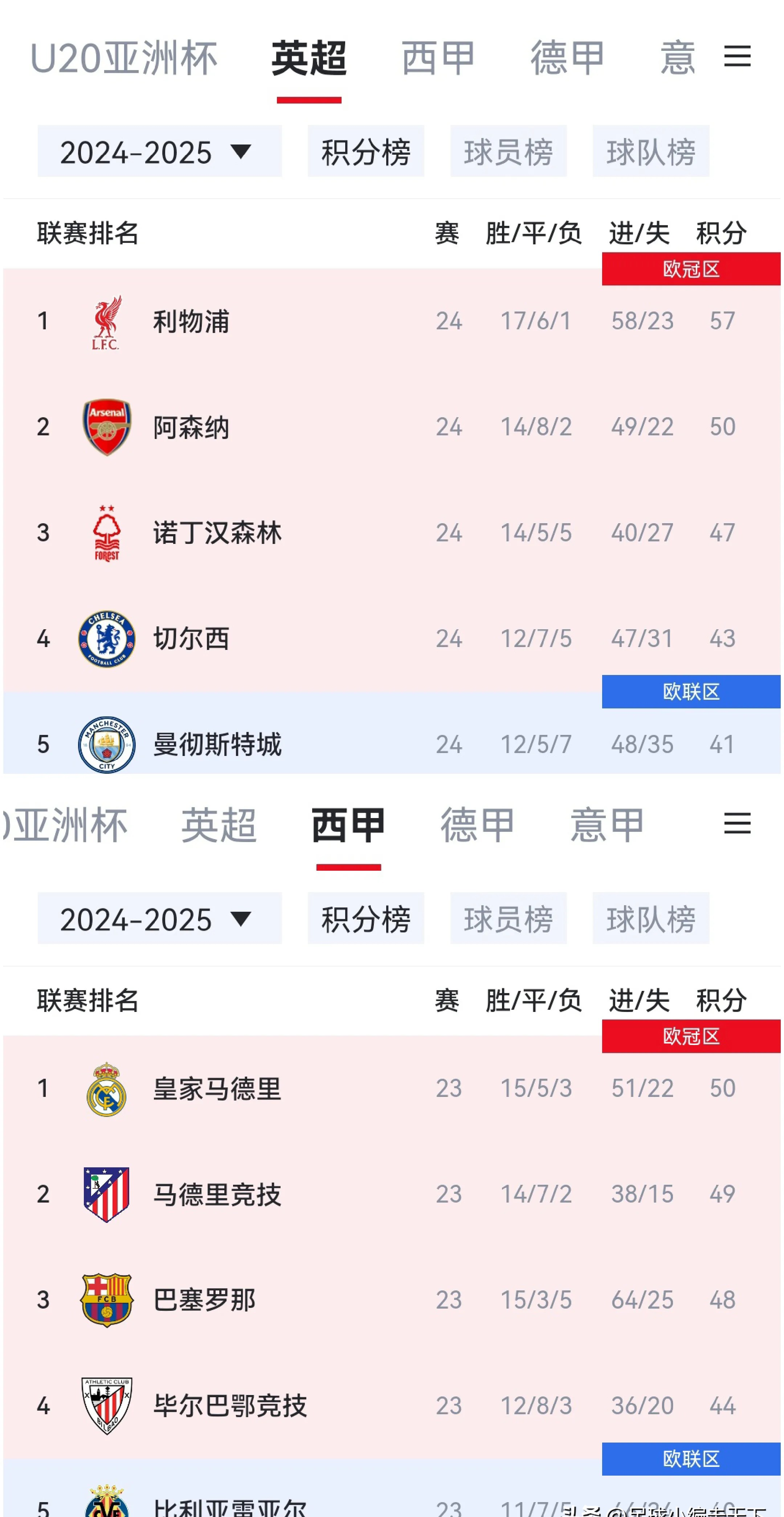 皇家马德里传中助攻获胜，继续领先西甲积分榜