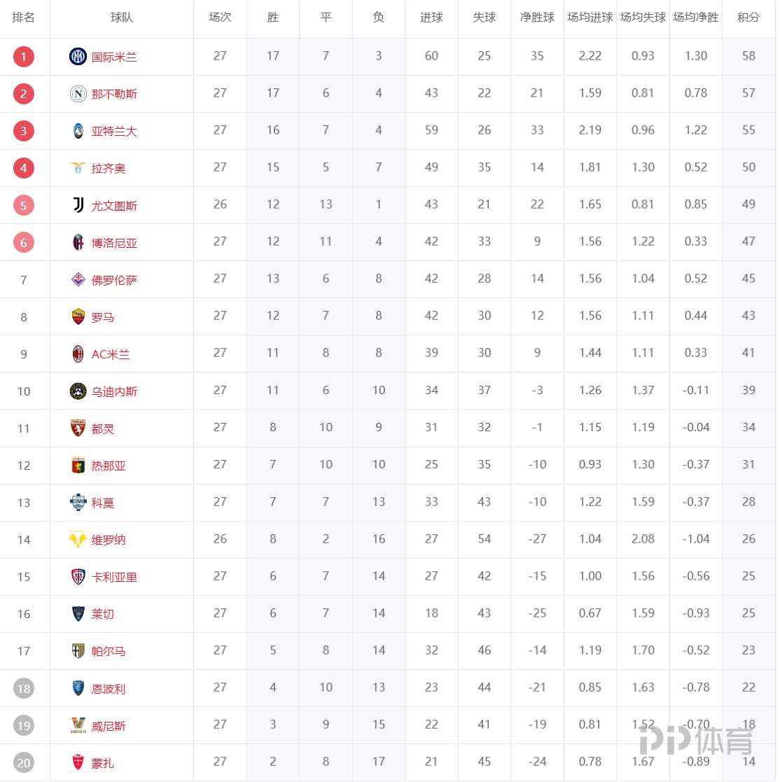 意甲最新积分榜出炉，强队居高位