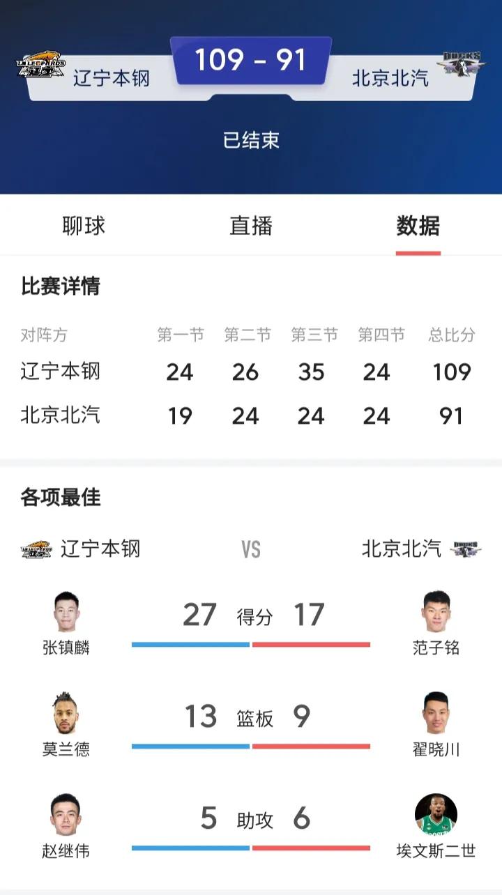 关于辽宁豪强依赖年轻力量，球队未来堪忧的信息