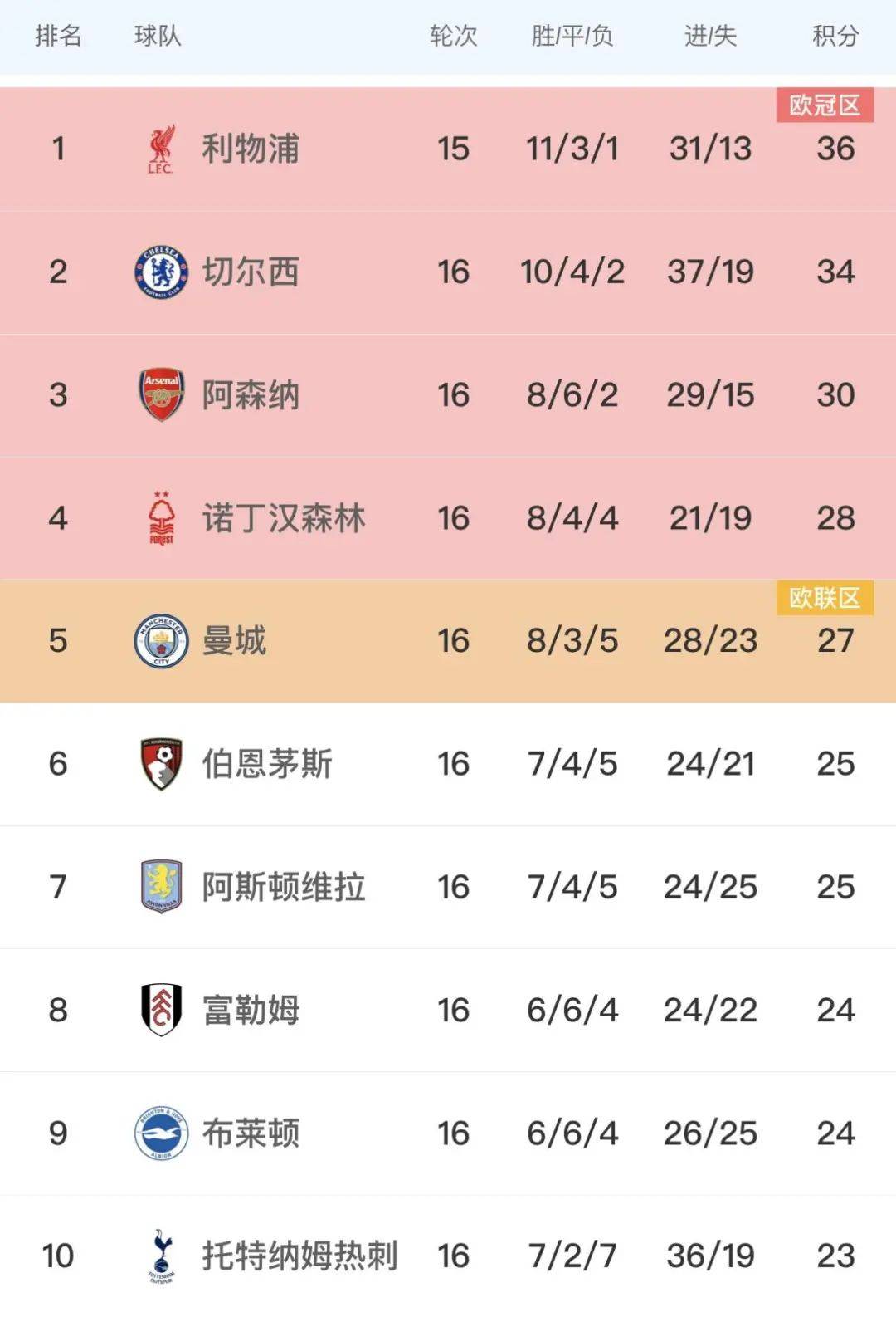 热刺客场险胜南安普敦，客场难求胜利