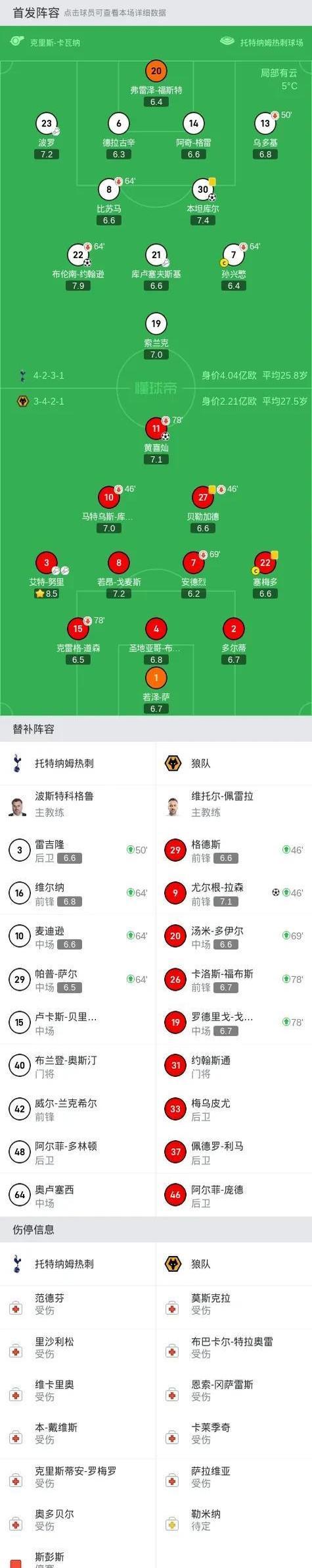 包含狼队客场被逼平，保级压力增加的词条