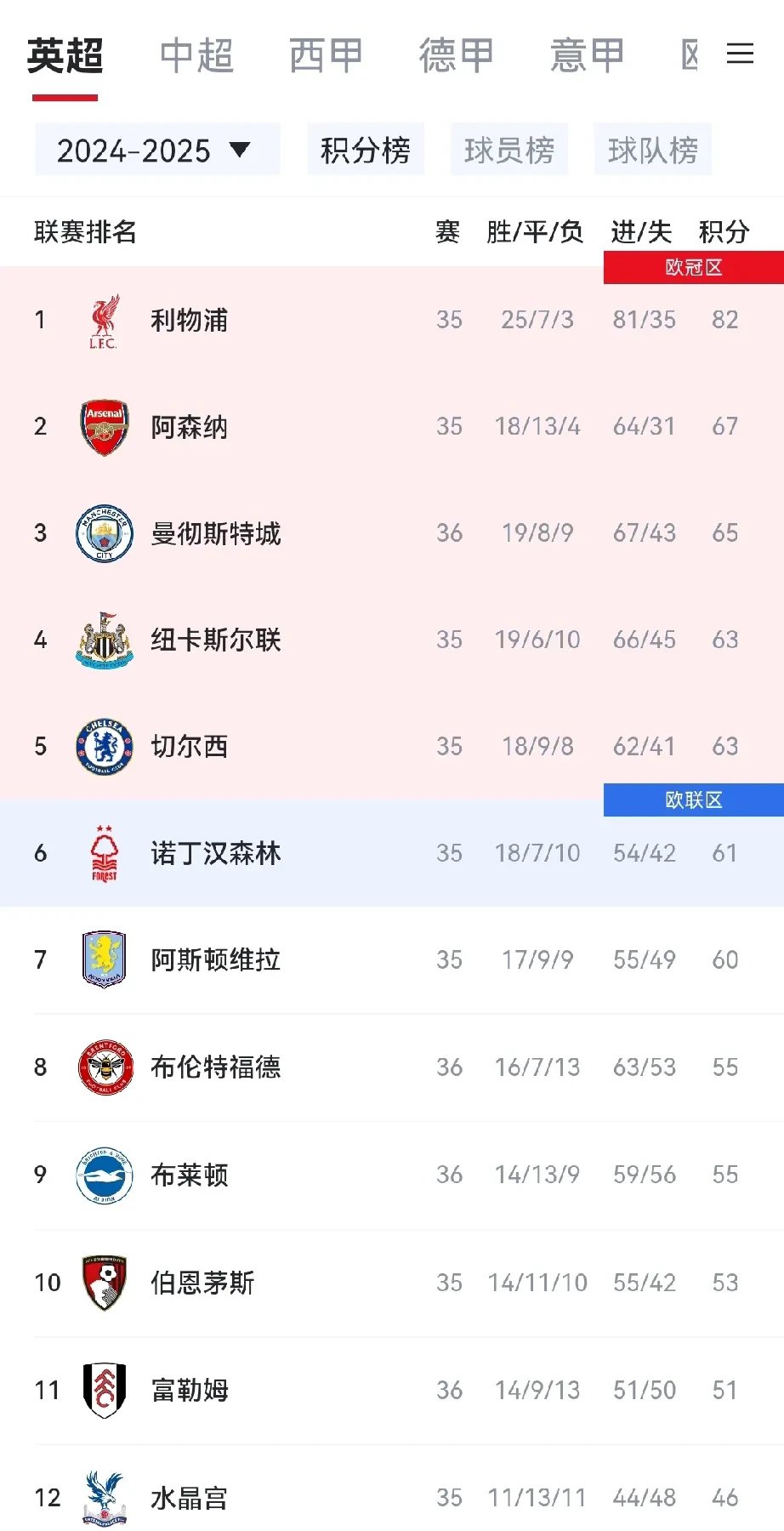 包含曼城客场逆袭战平诺里奇争夺欧战资格的词条