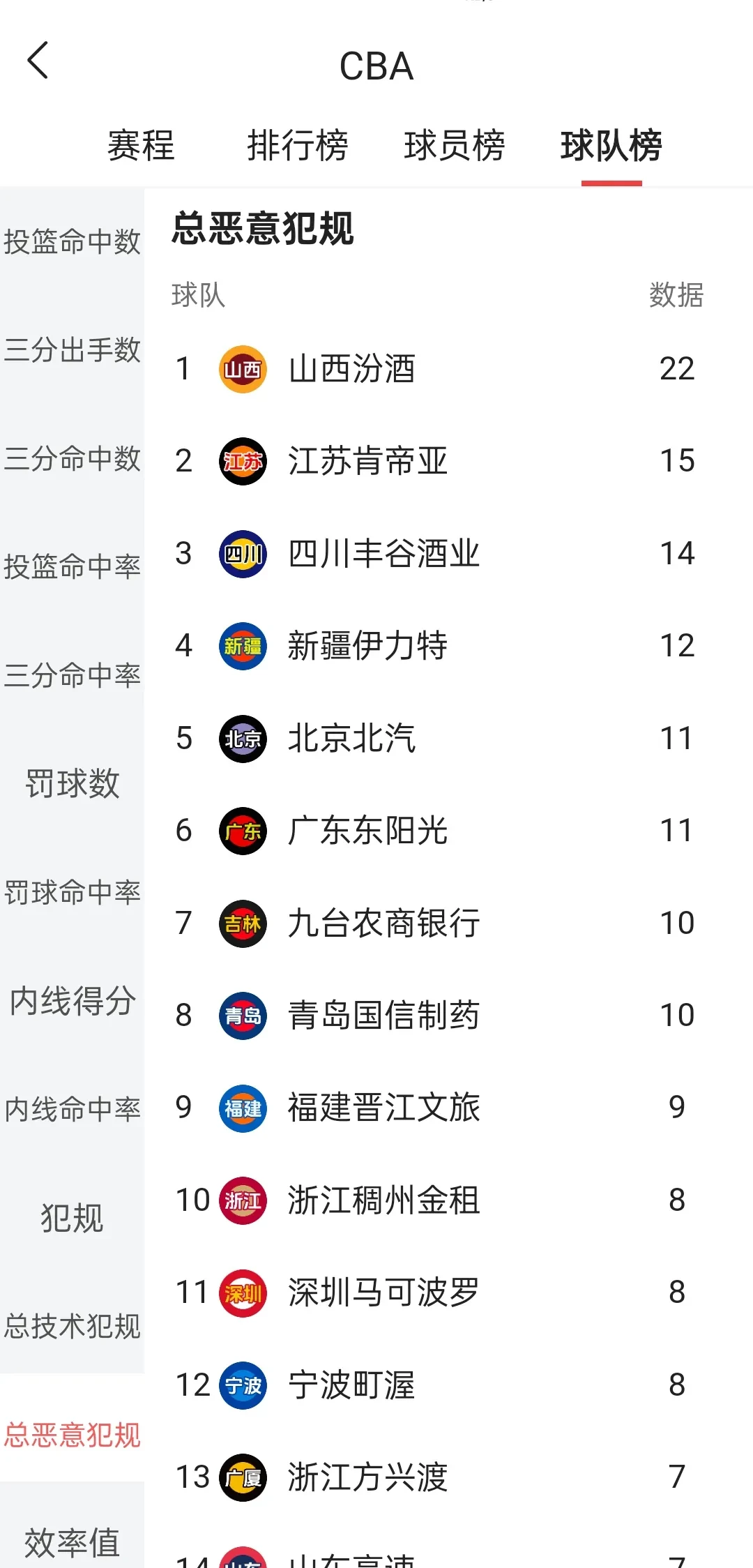 广东队大胜山西队,领先一场取得赛点 广东队大胜山西队,领先一场取得赛点