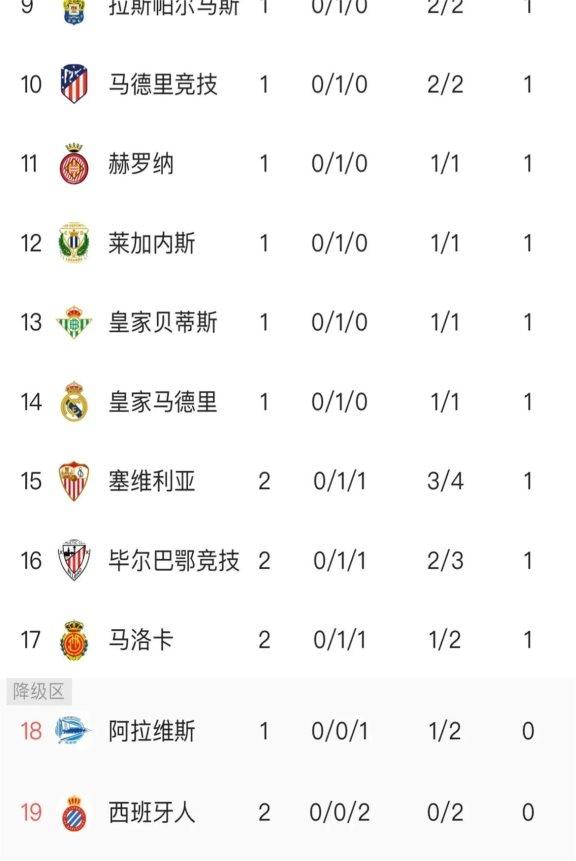 塞尔塔取得胜利,跃升积分榜 塞尔塔取得胜利,跃升积分榜