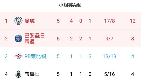 马德里竞技客场折戟,曼城继续领先积分榜 马德里竞技客场折戟,曼城继续领先积分榜