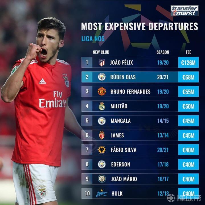 马德里竞技客场折戟,曼城继续领先积分榜 马德里竞技客场折戟,曼城继续领先积分榜