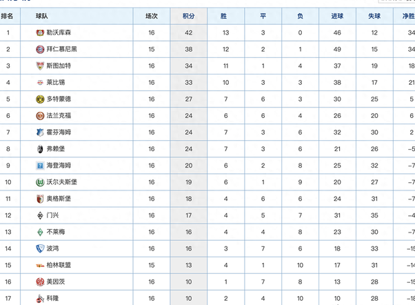 拜仁慕尼黑再胜,领跑德甲榜首位置 拜仁慕尼黑再胜,领跑德甲榜首位置