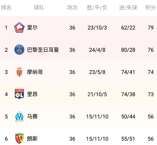 关于兰斯队客场成功取胜,积分榜排名大幅提升的信息 关于兰斯队客场成功取胜,积分榜排名大幅提升的信息