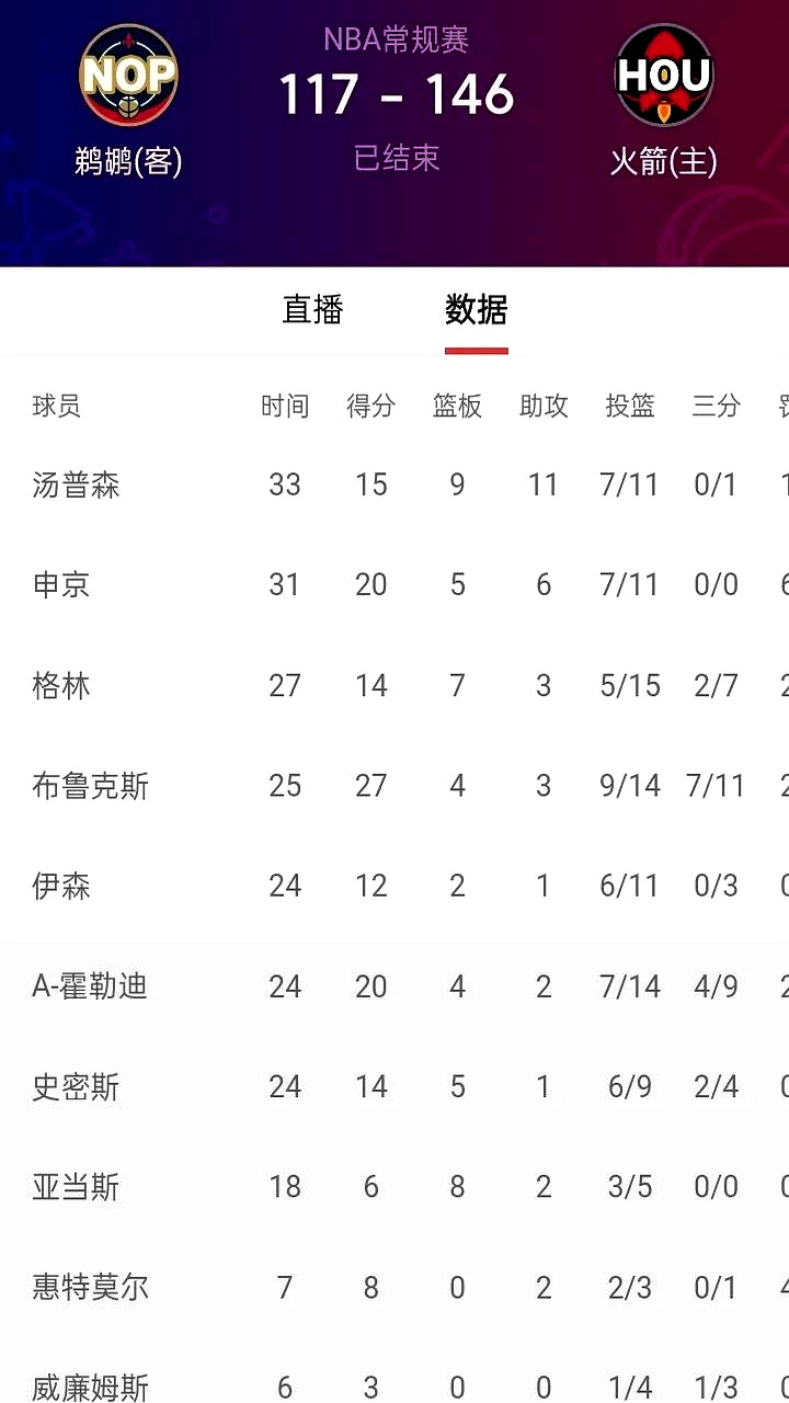 火箭队近期经历波折 火箭队近期经历波折